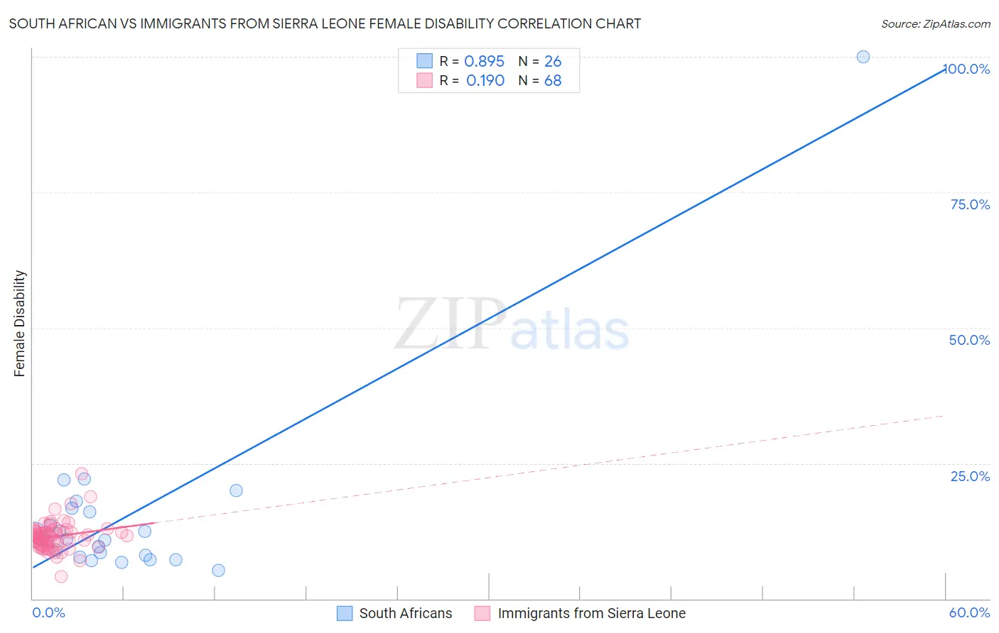 South African vs Immigrants from Sierra Leone Female Disability