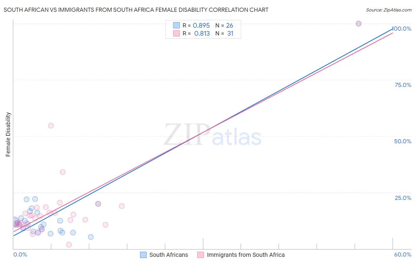 South African vs Immigrants from South Africa Female Disability