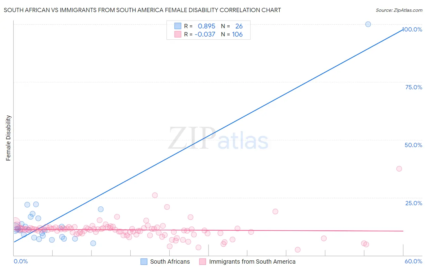 South African vs Immigrants from South America Female Disability