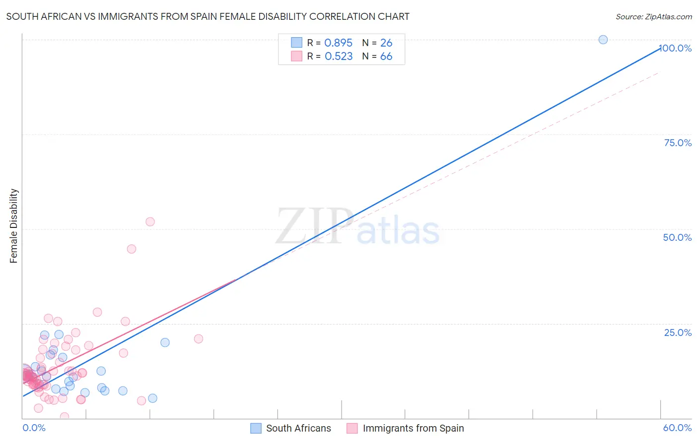 South African vs Immigrants from Spain Female Disability