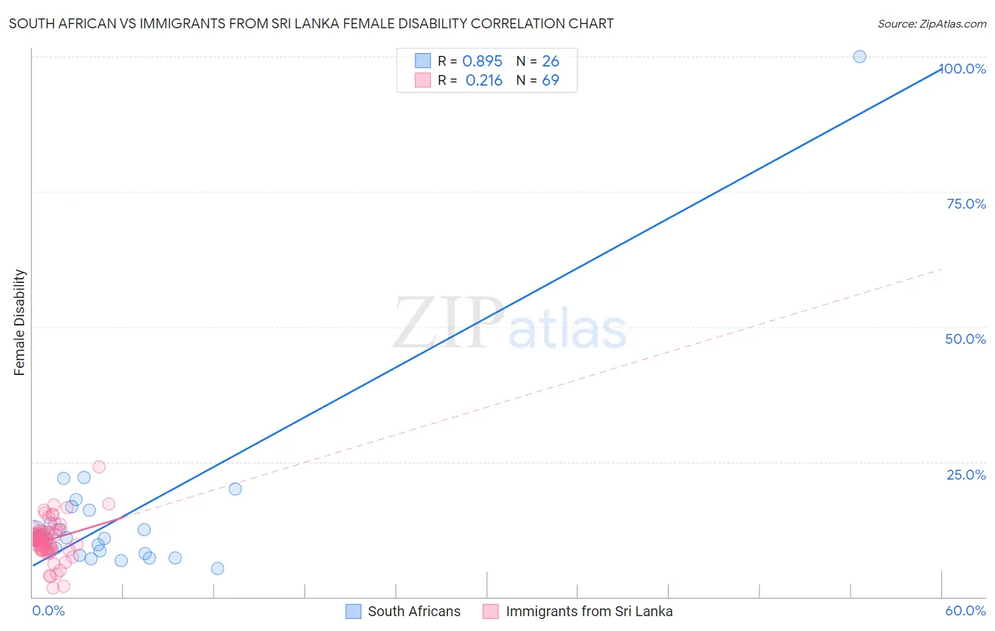 South African vs Immigrants from Sri Lanka Female Disability