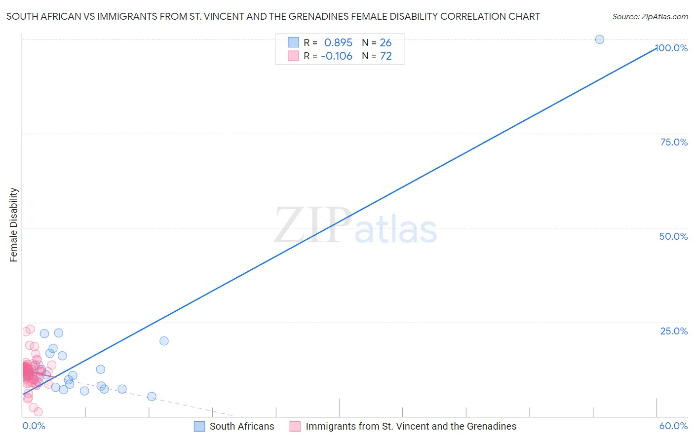 South African vs Immigrants from St. Vincent and the Grenadines Female Disability