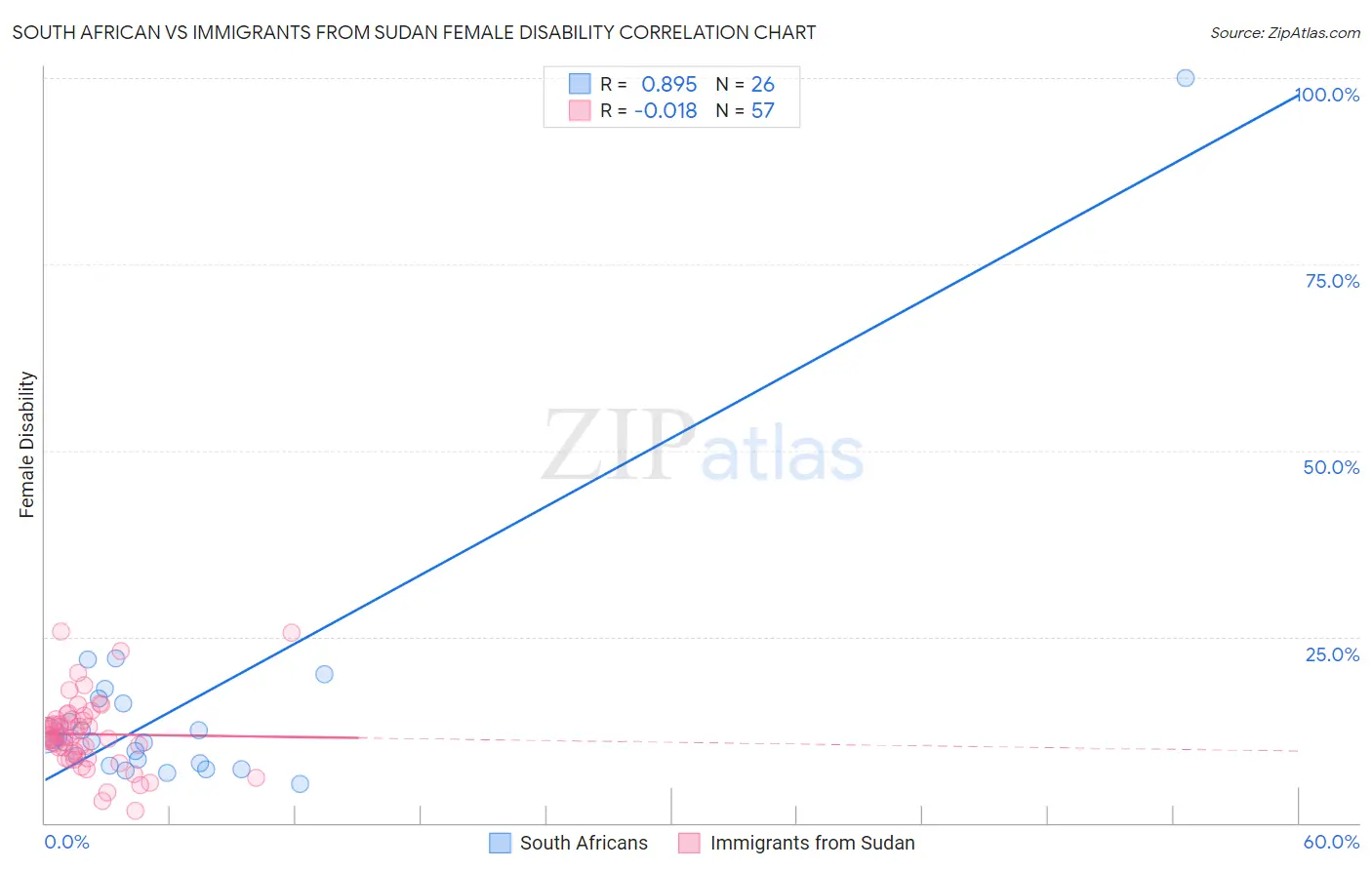 South African vs Immigrants from Sudan Female Disability
