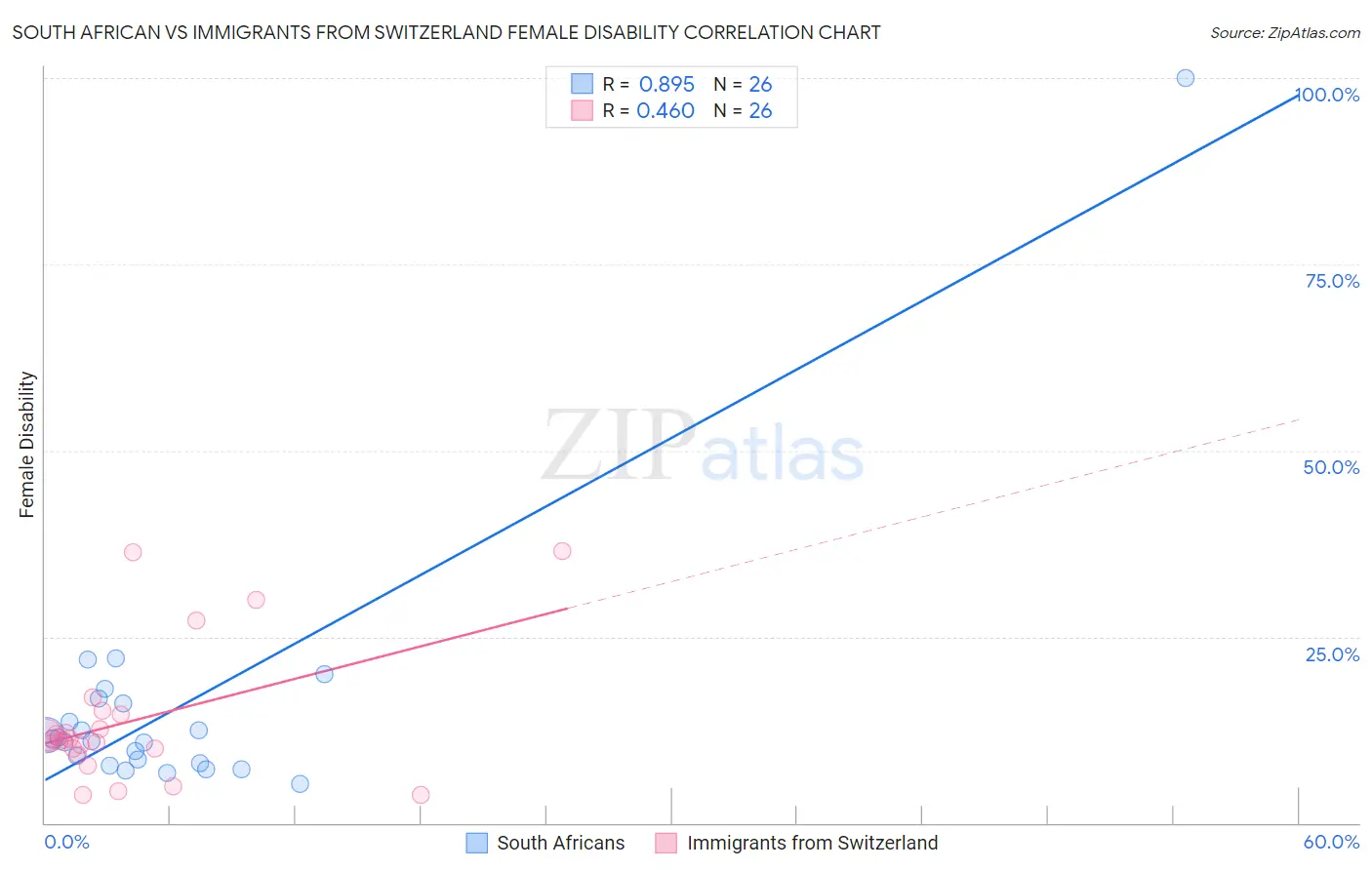 South African vs Immigrants from Switzerland Female Disability