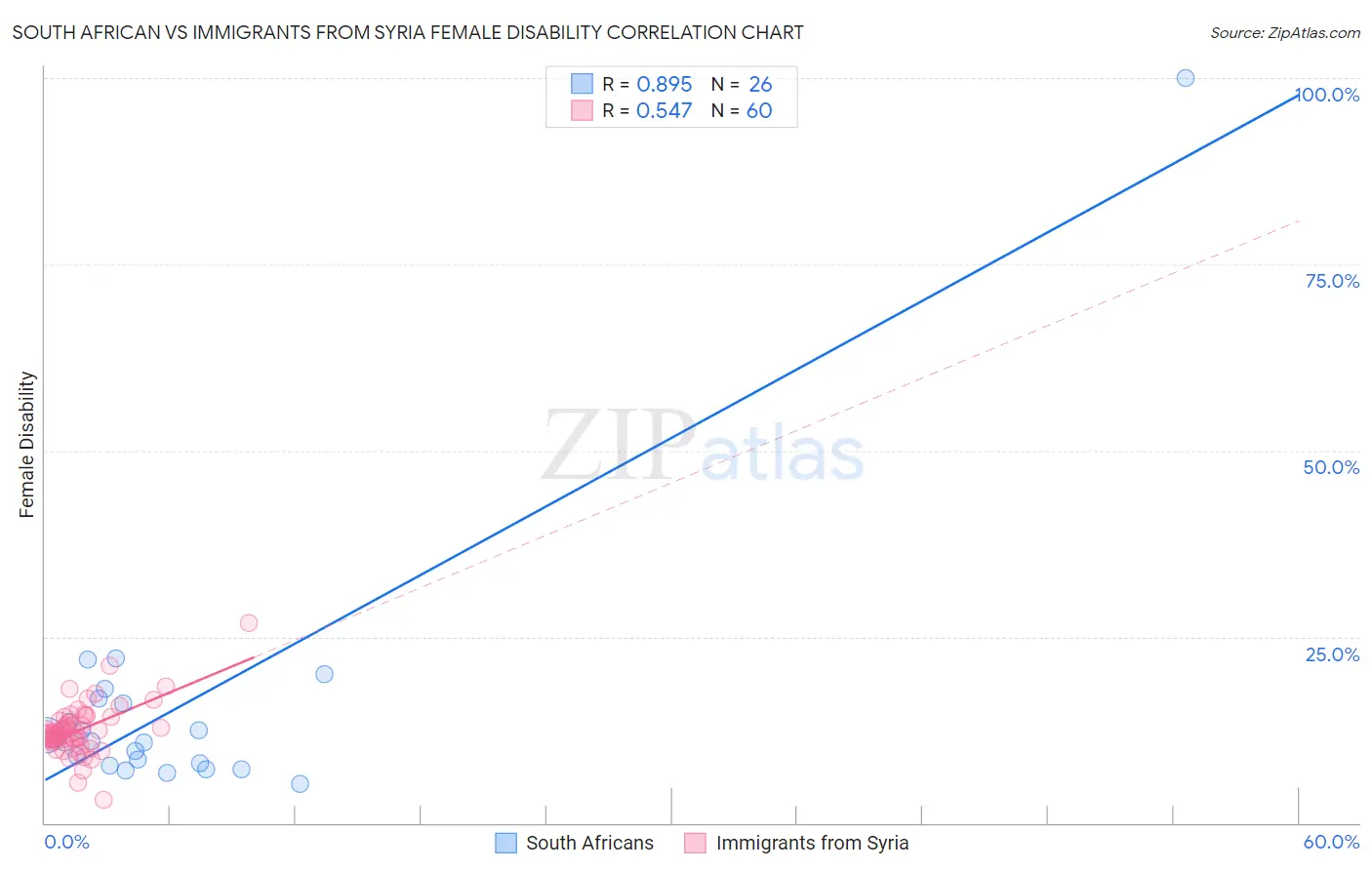 South African vs Immigrants from Syria Female Disability