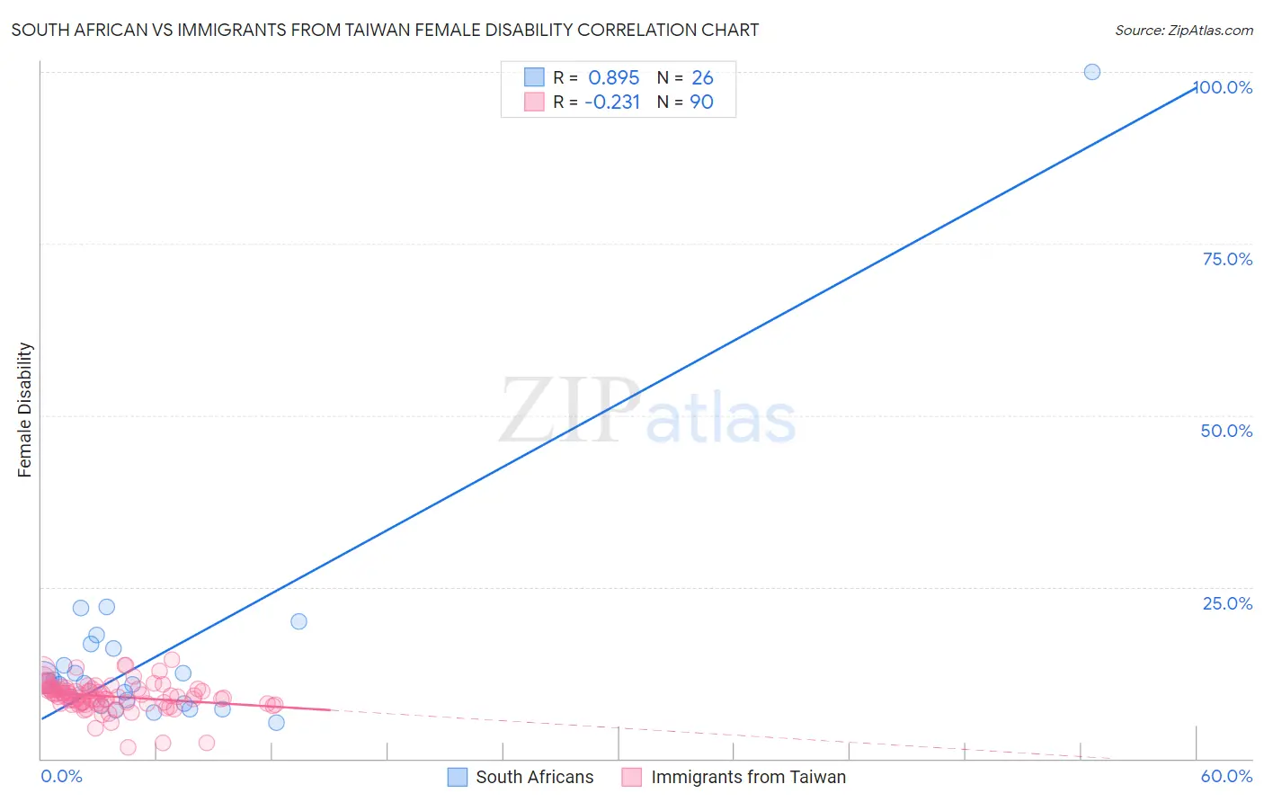 South African vs Immigrants from Taiwan Female Disability