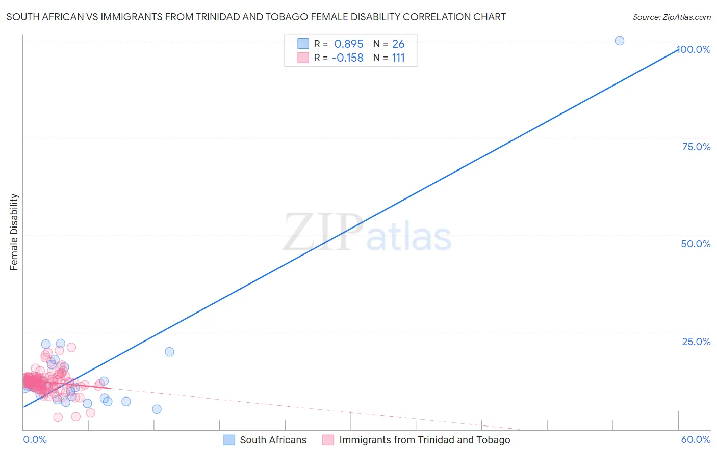 South African vs Immigrants from Trinidad and Tobago Female Disability