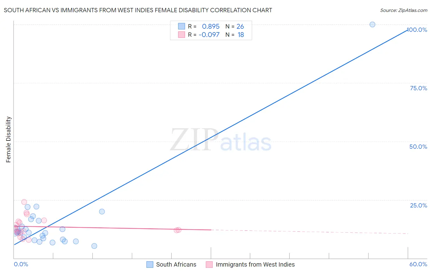 South African vs Immigrants from West Indies Female Disability