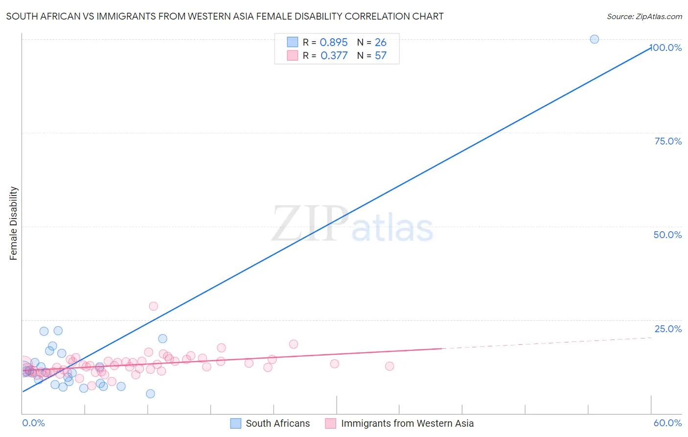 South African vs Immigrants from Western Asia Female Disability
