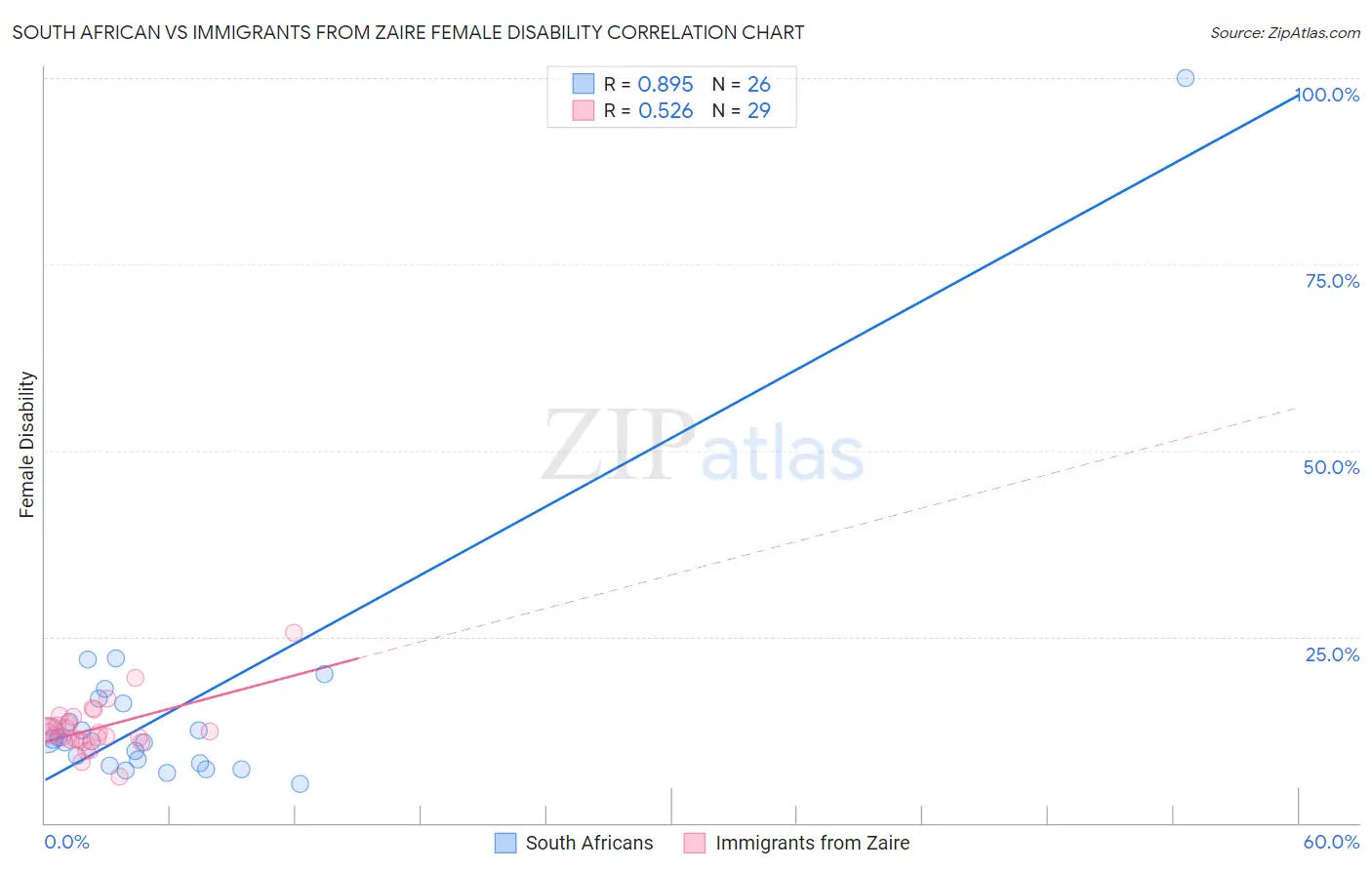 South African vs Immigrants from Zaire Female Disability