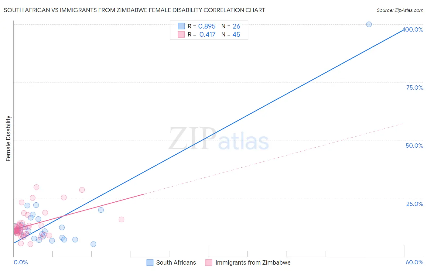 South African vs Immigrants from Zimbabwe Female Disability