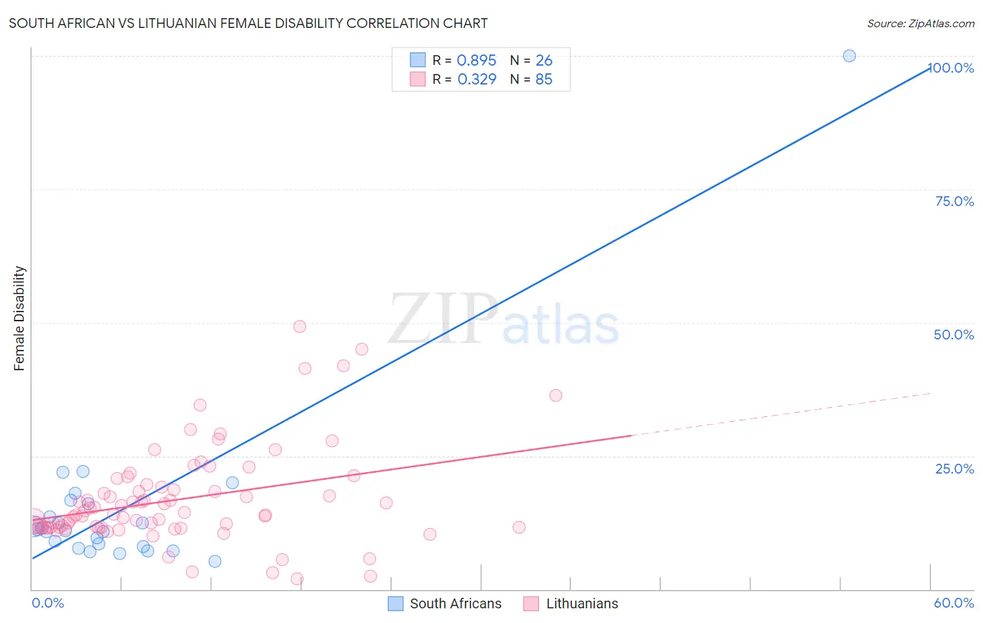 South African vs Lithuanian Female Disability