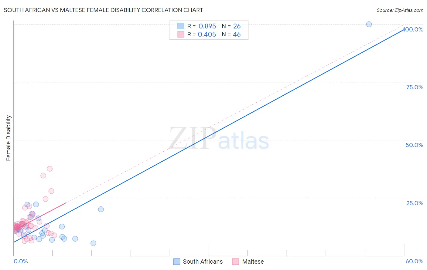 South African vs Maltese Female Disability