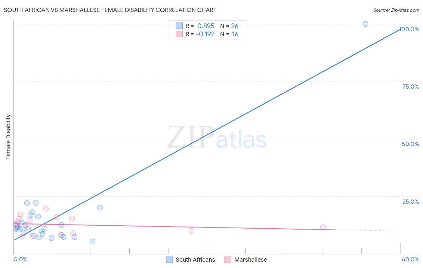 South African vs Marshallese Female Disability