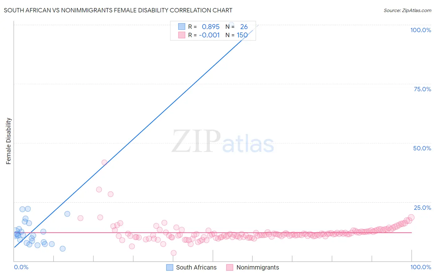 South African vs Nonimmigrants Female Disability