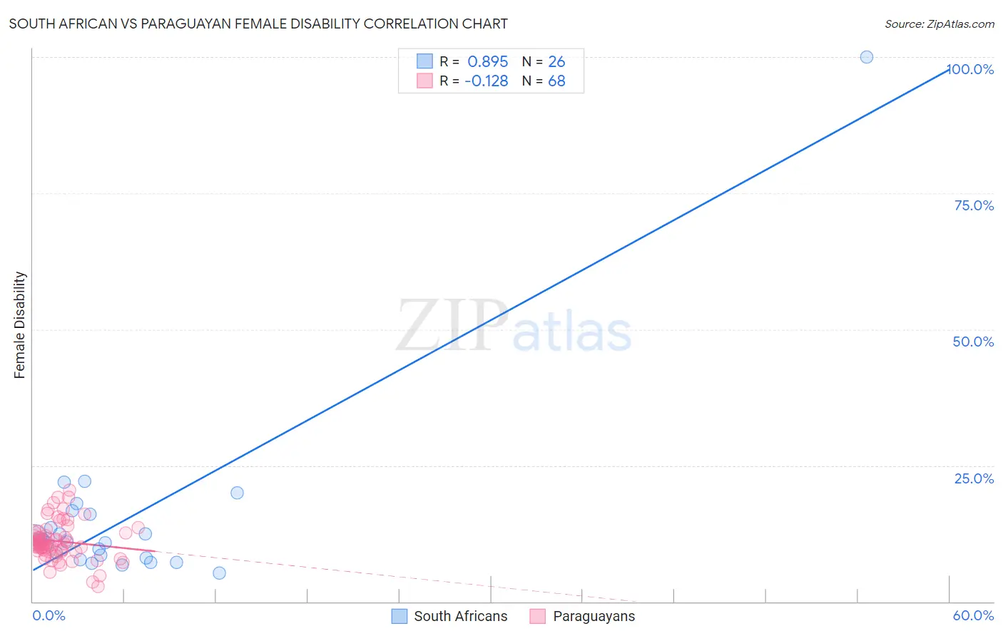 South African vs Paraguayan Female Disability