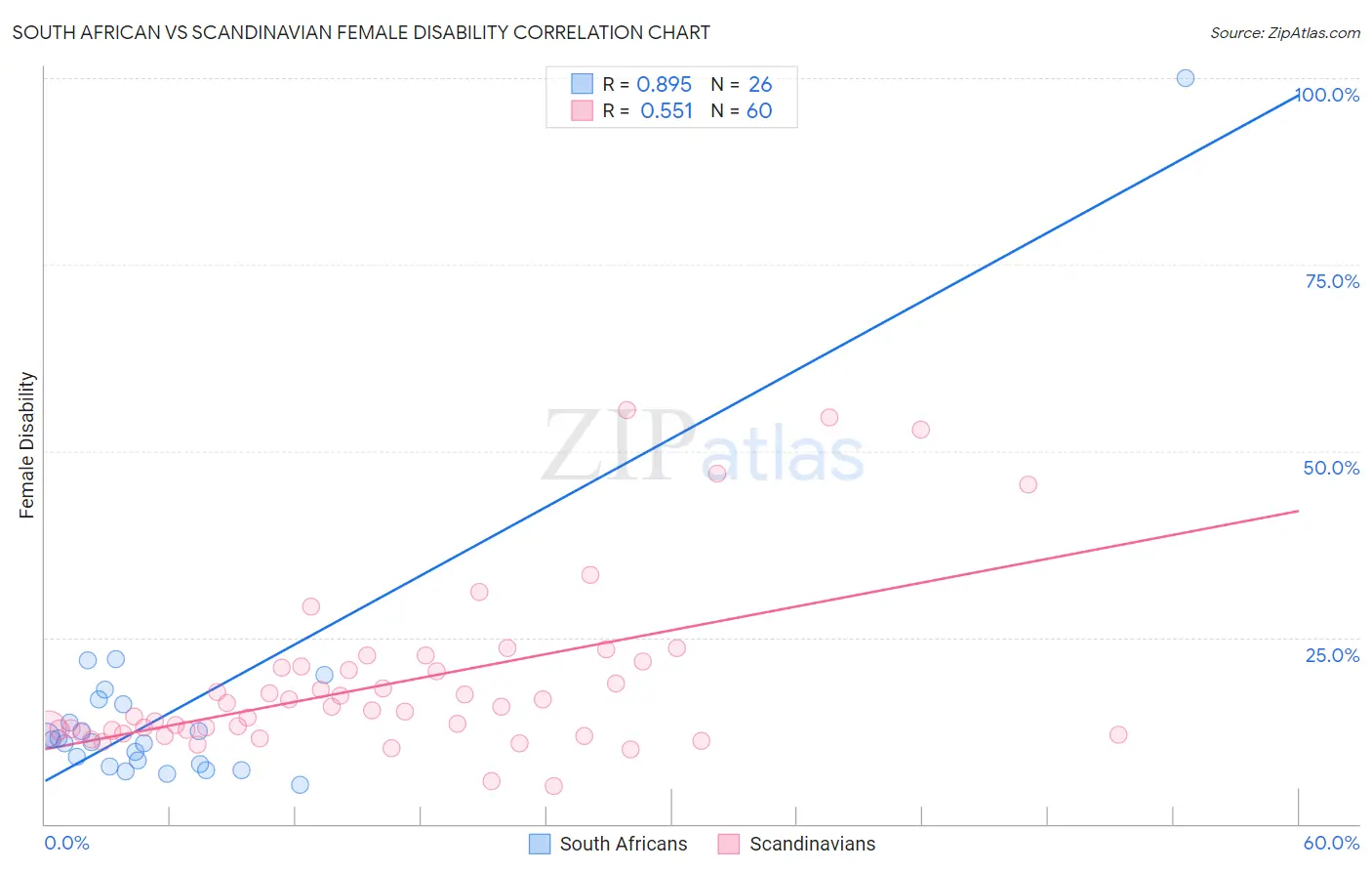 South African vs Scandinavian Female Disability