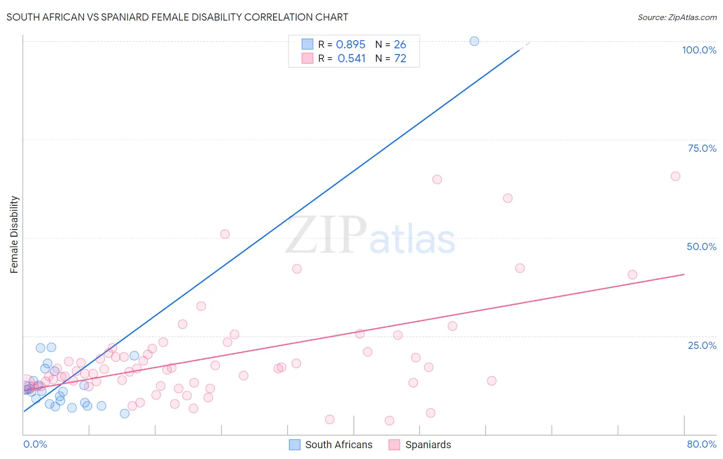 South African vs Spaniard Female Disability