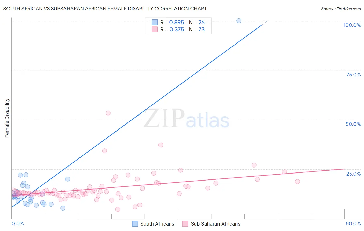 South African vs Subsaharan African Female Disability