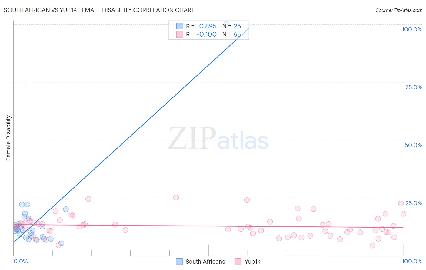 South African vs Yup'ik Female Disability