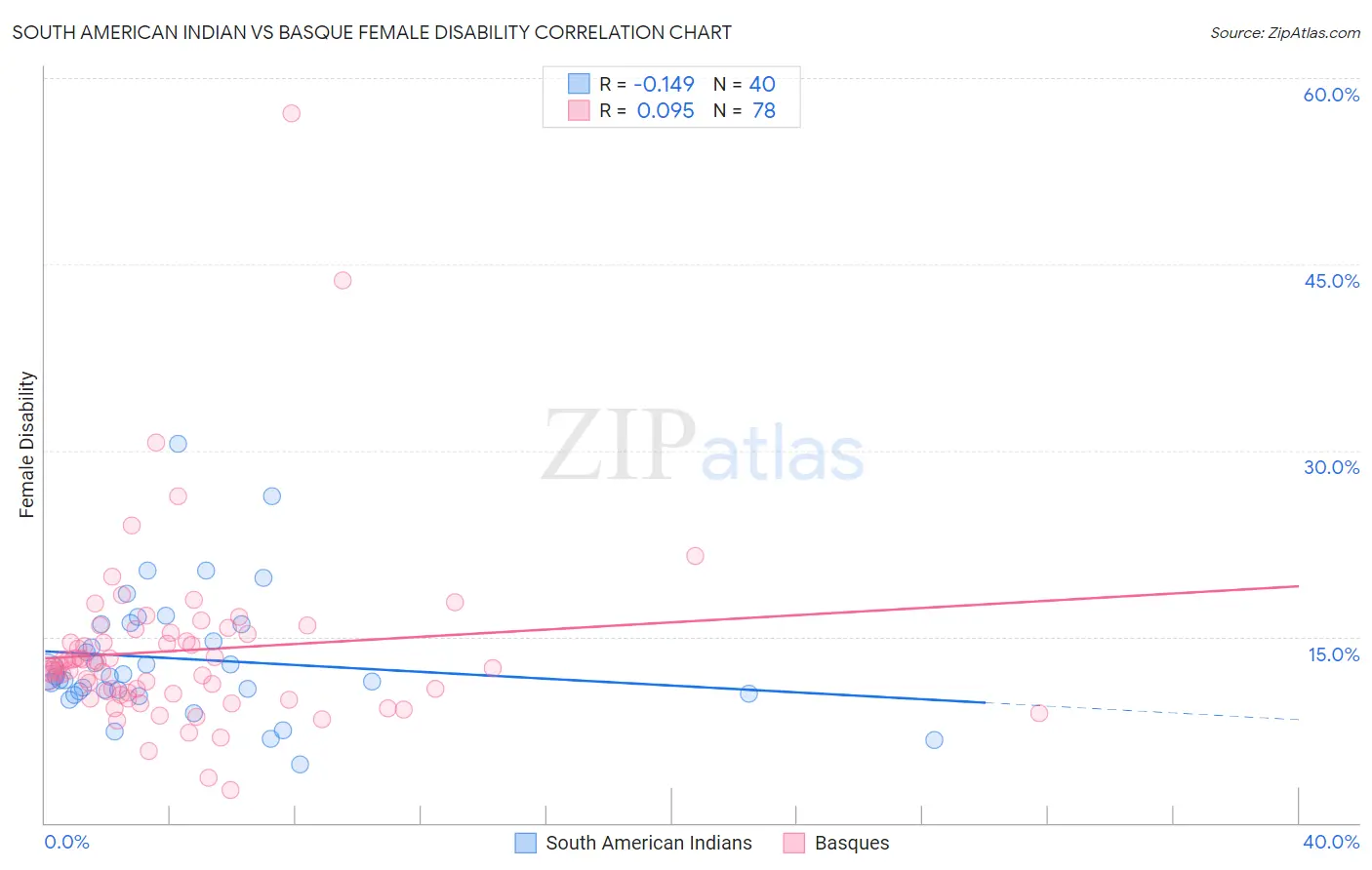 South American Indian vs Basque Female Disability