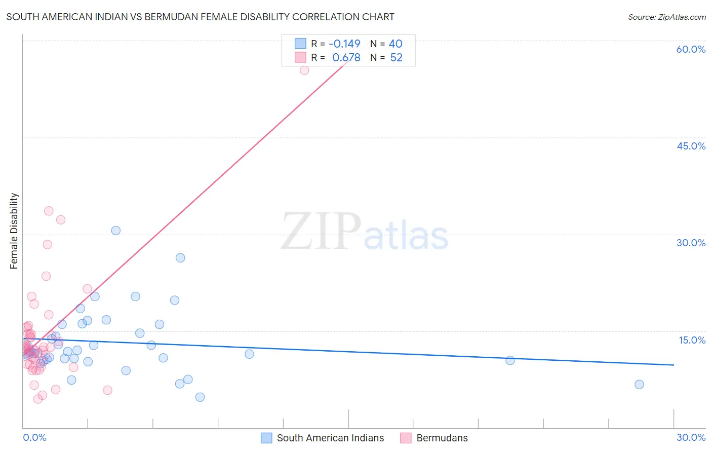 South American Indian vs Bermudan Female Disability