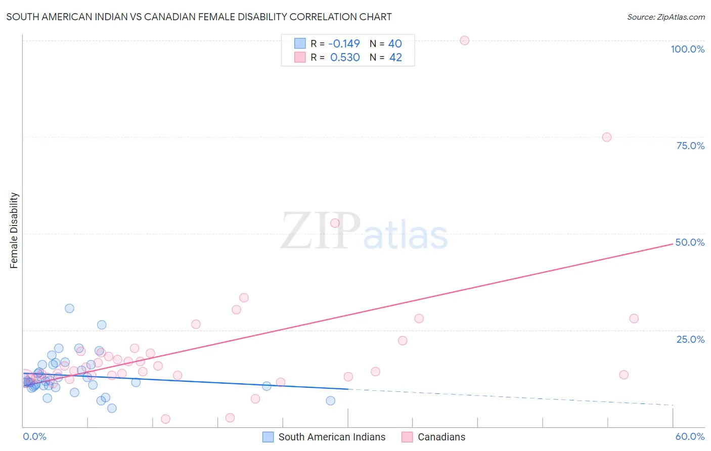 South American Indian vs Canadian Female Disability