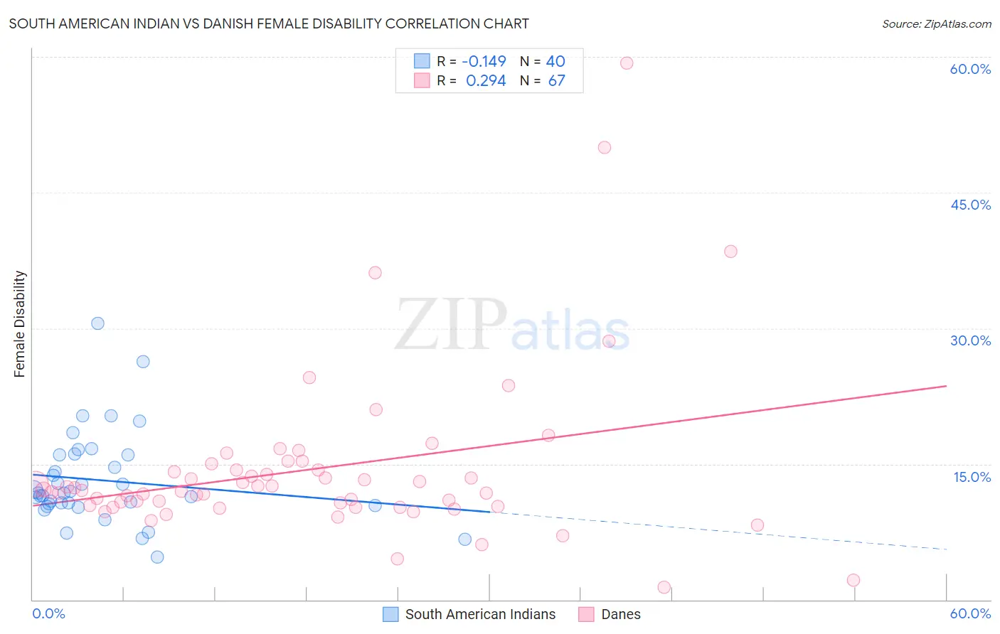 South American Indian vs Danish Female Disability