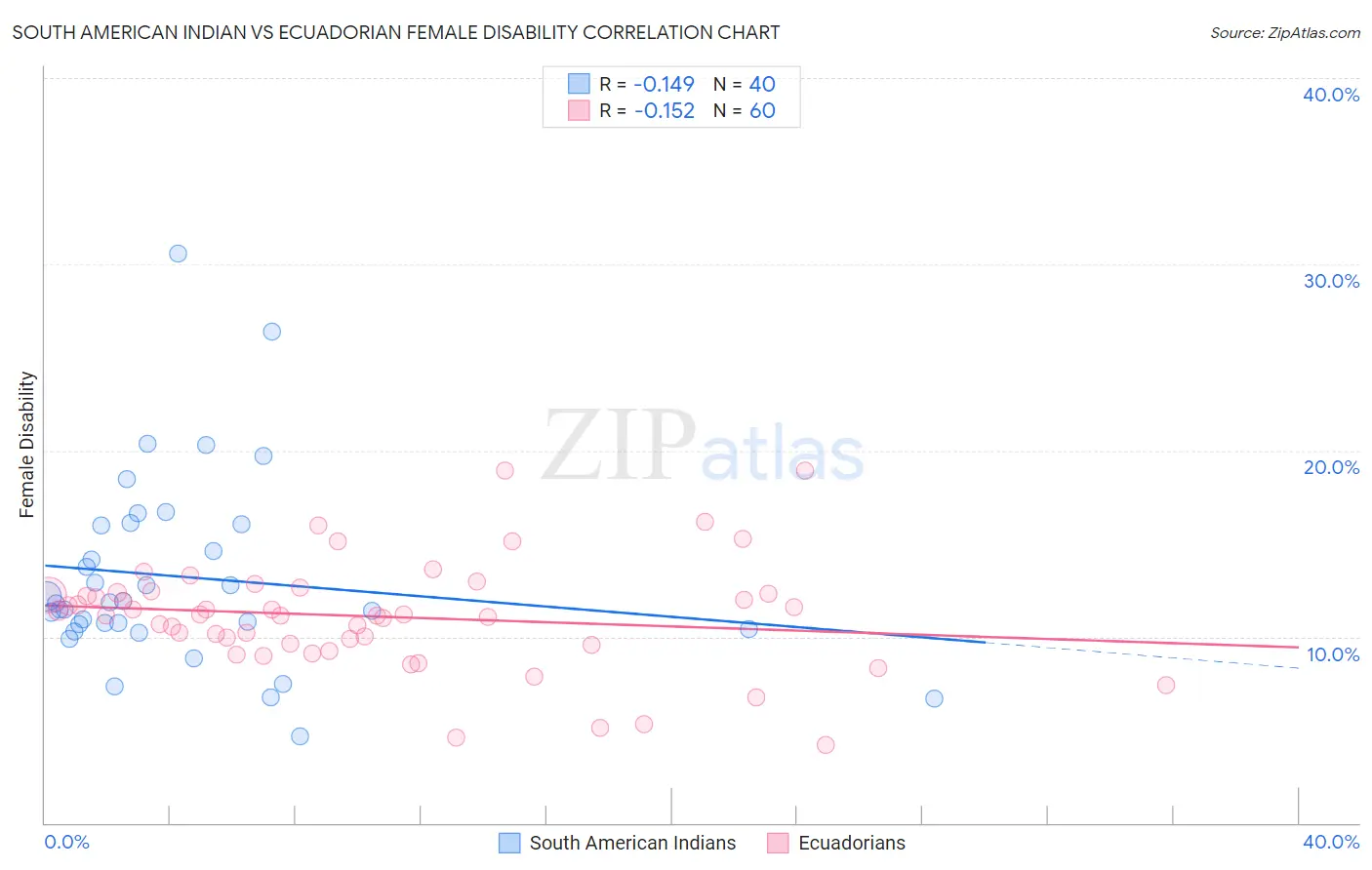 South American Indian vs Ecuadorian Female Disability