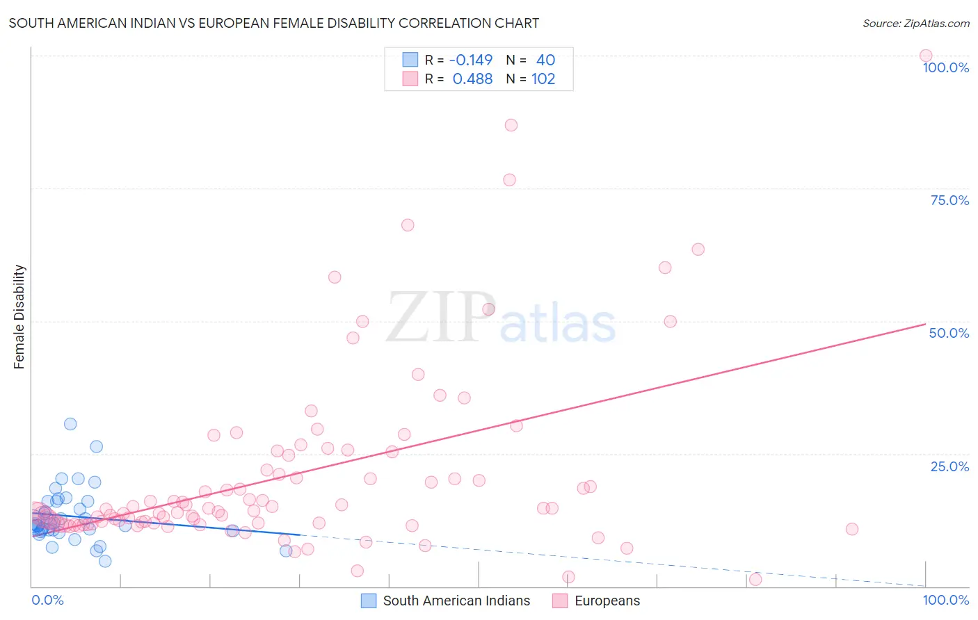 South American Indian vs European Female Disability