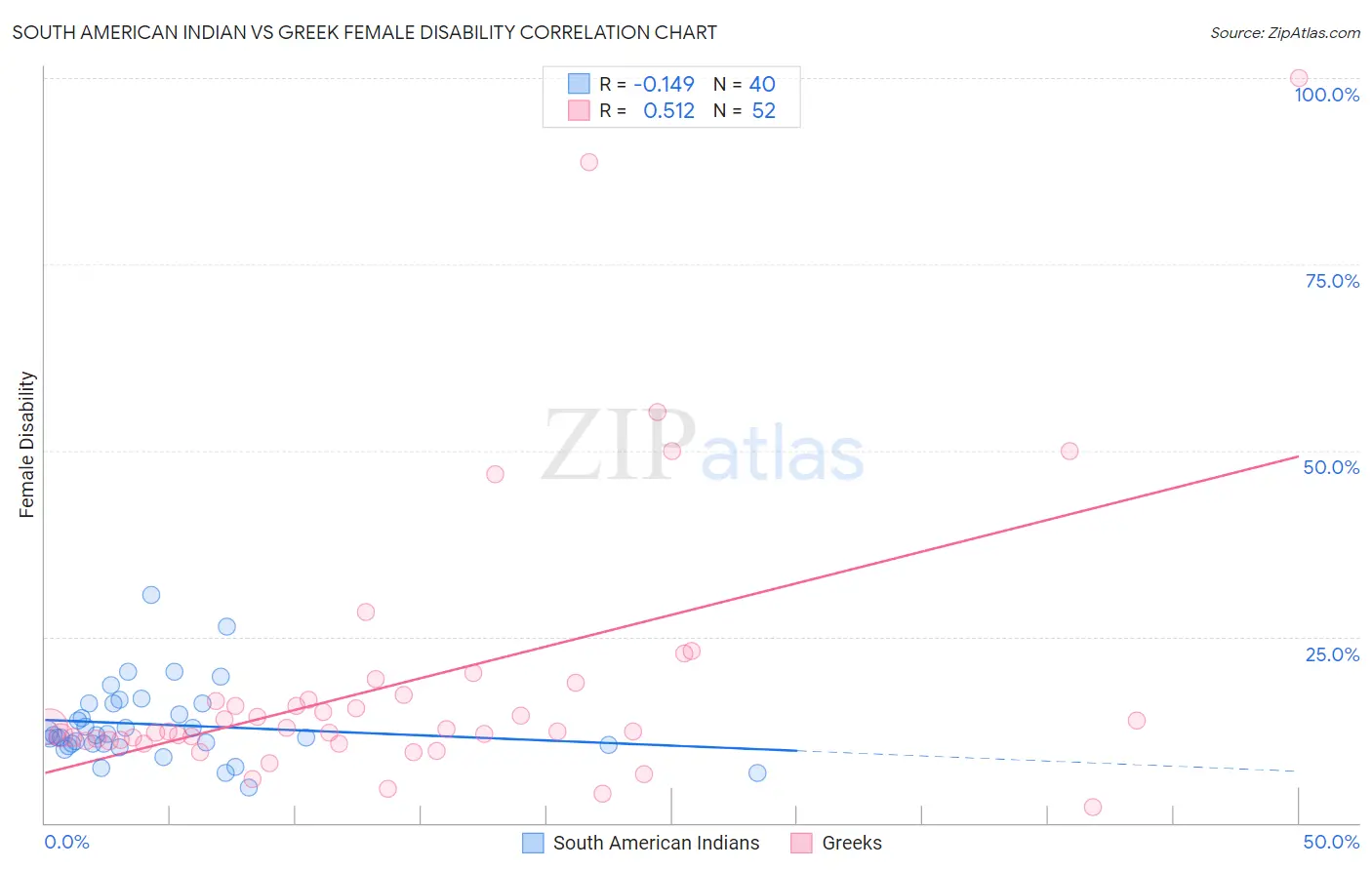 South American Indian vs Greek Female Disability