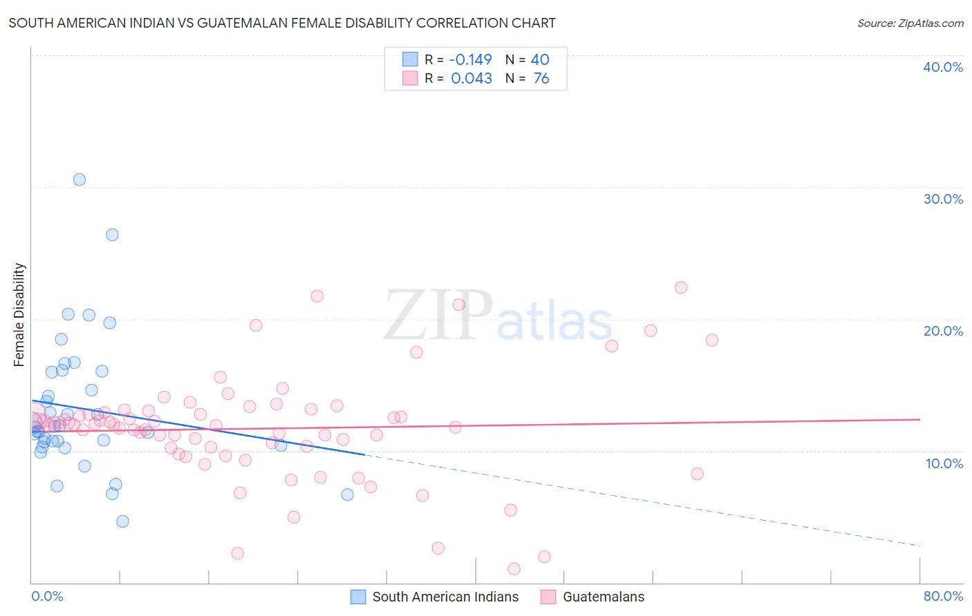 South American Indian vs Guatemalan Female Disability