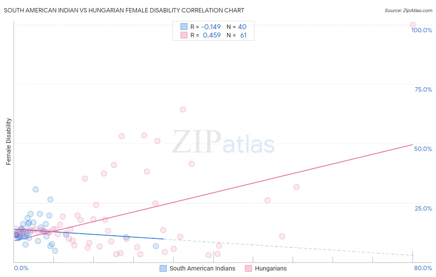 South American Indian vs Hungarian Female Disability