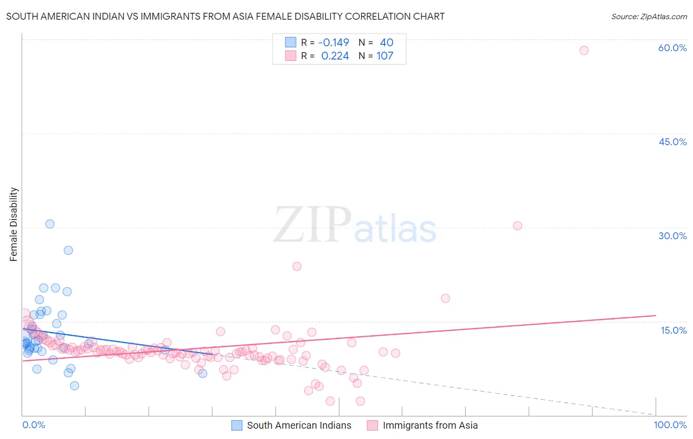South American Indian vs Immigrants from Asia Female Disability