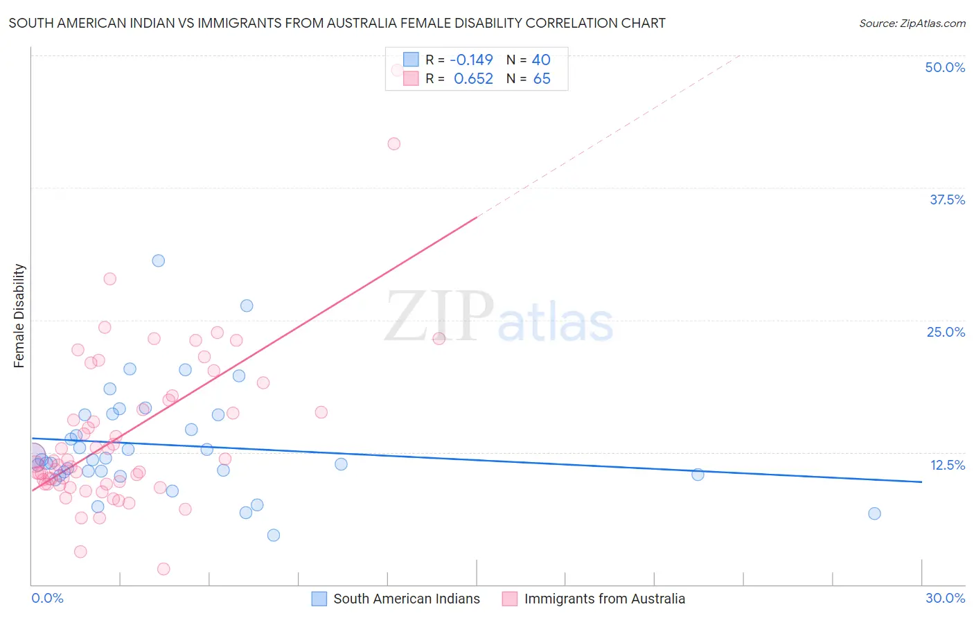 South American Indian vs Immigrants from Australia Female Disability