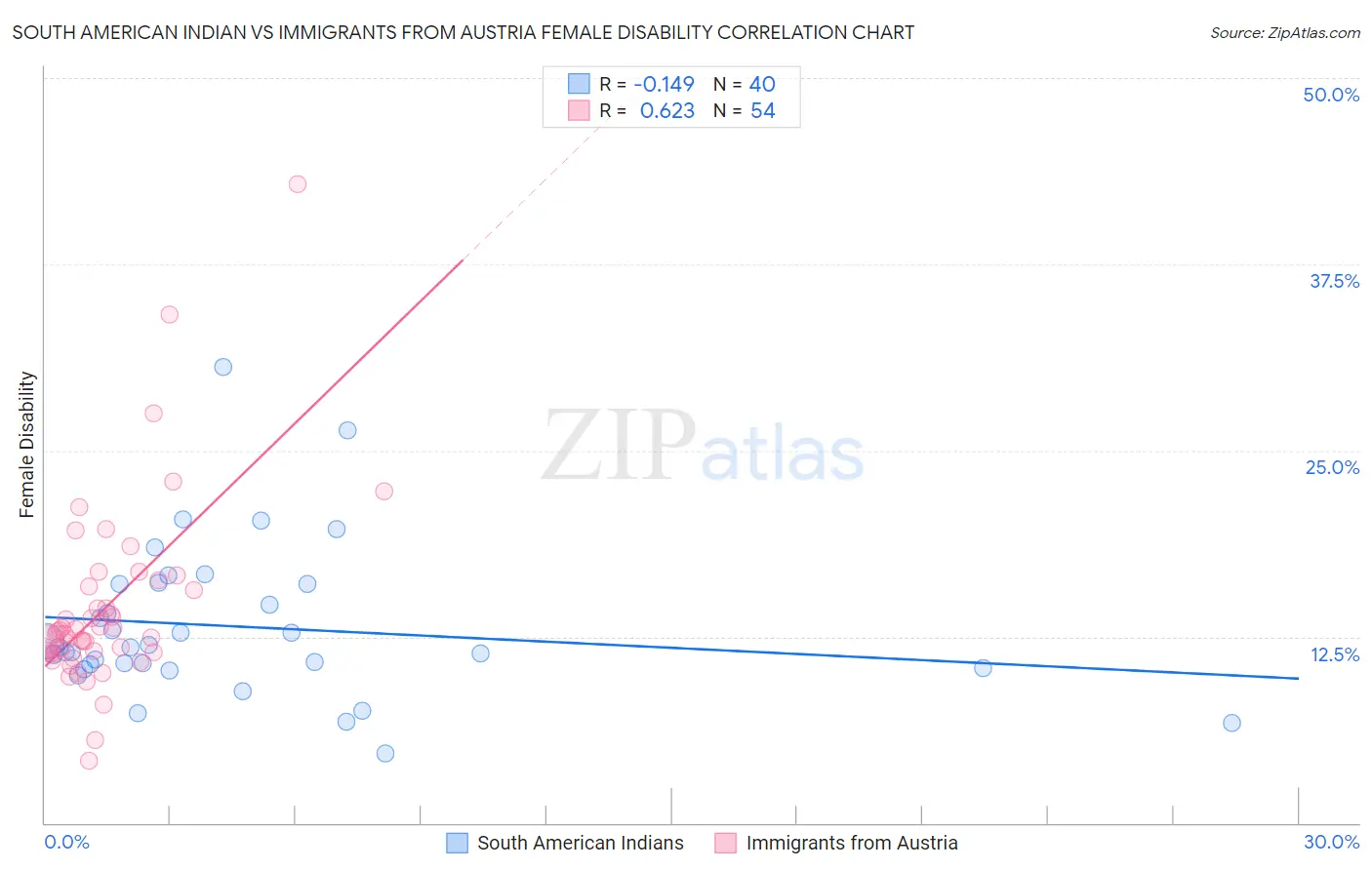 South American Indian vs Immigrants from Austria Female Disability
