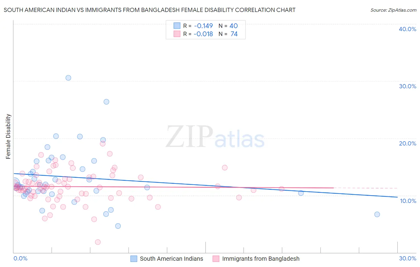 South American Indian vs Immigrants from Bangladesh Female Disability