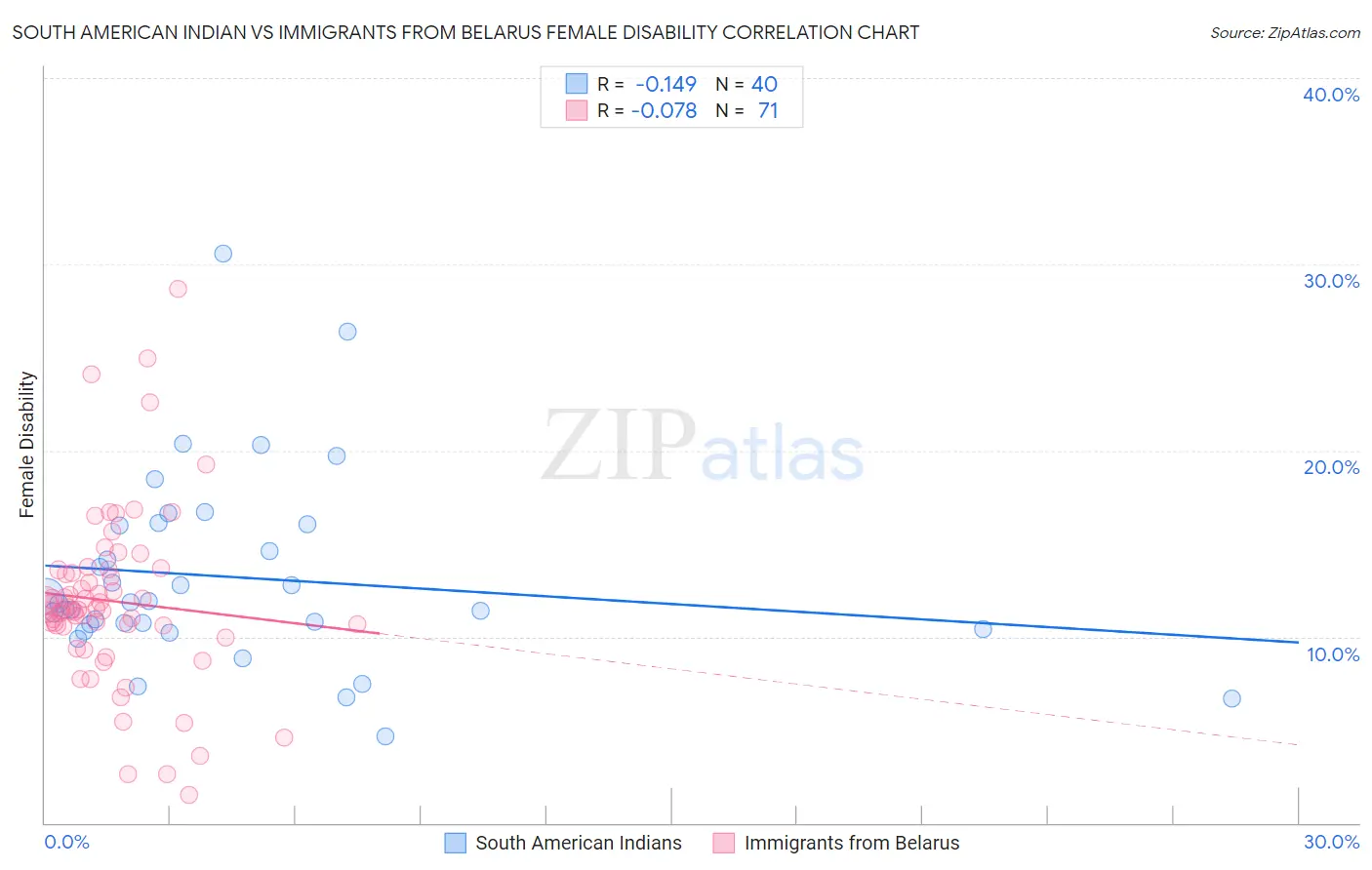 South American Indian vs Immigrants from Belarus Female Disability
