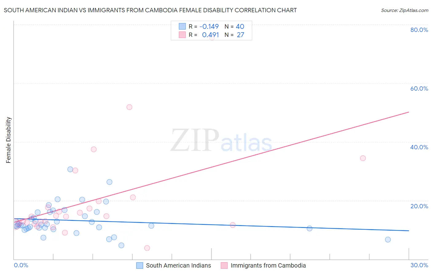 South American Indian vs Immigrants from Cambodia Female Disability