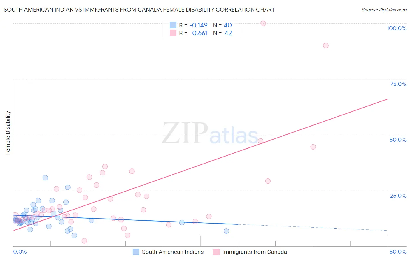 South American Indian vs Immigrants from Canada Female Disability