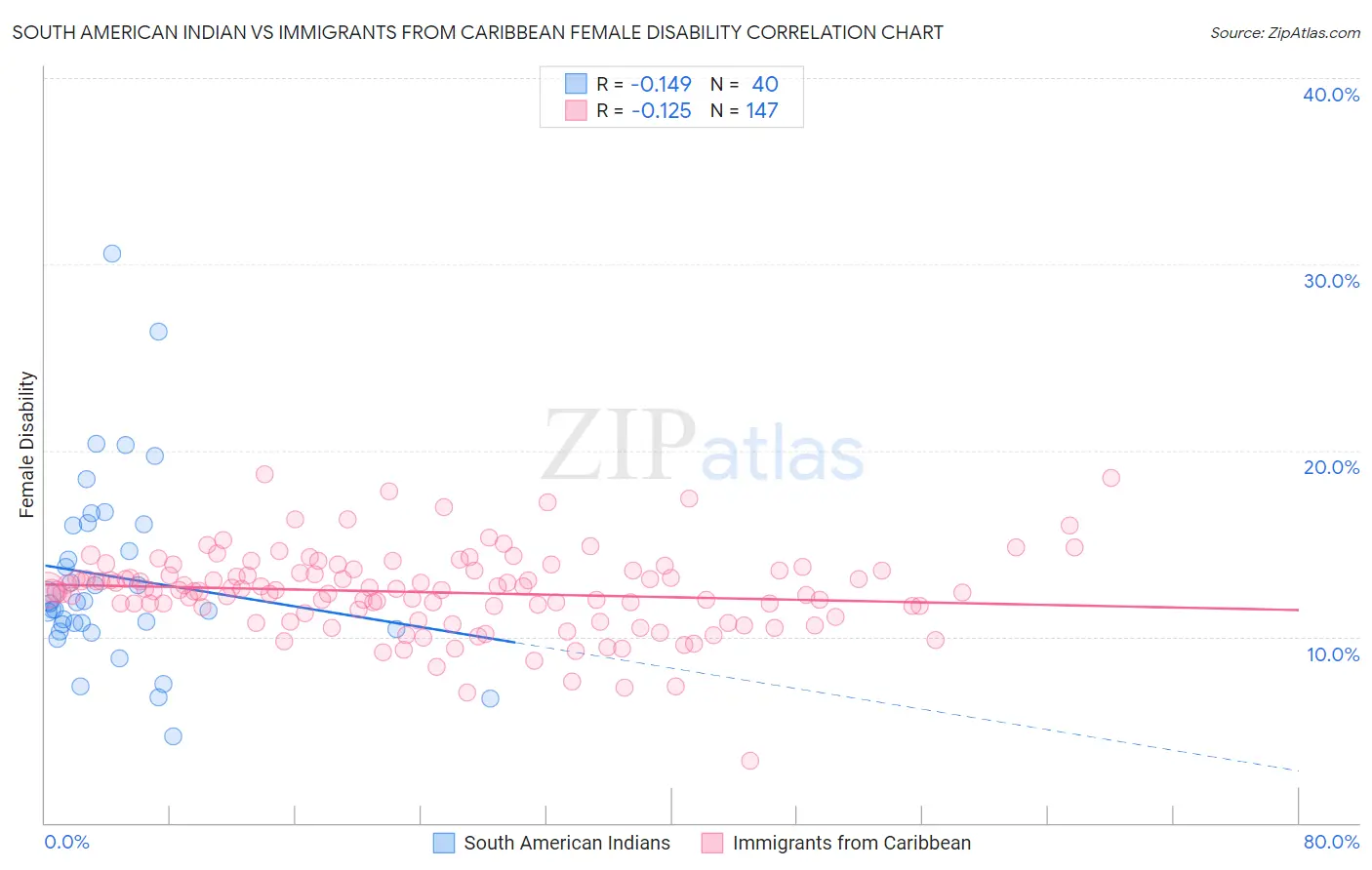 South American Indian vs Immigrants from Caribbean Female Disability