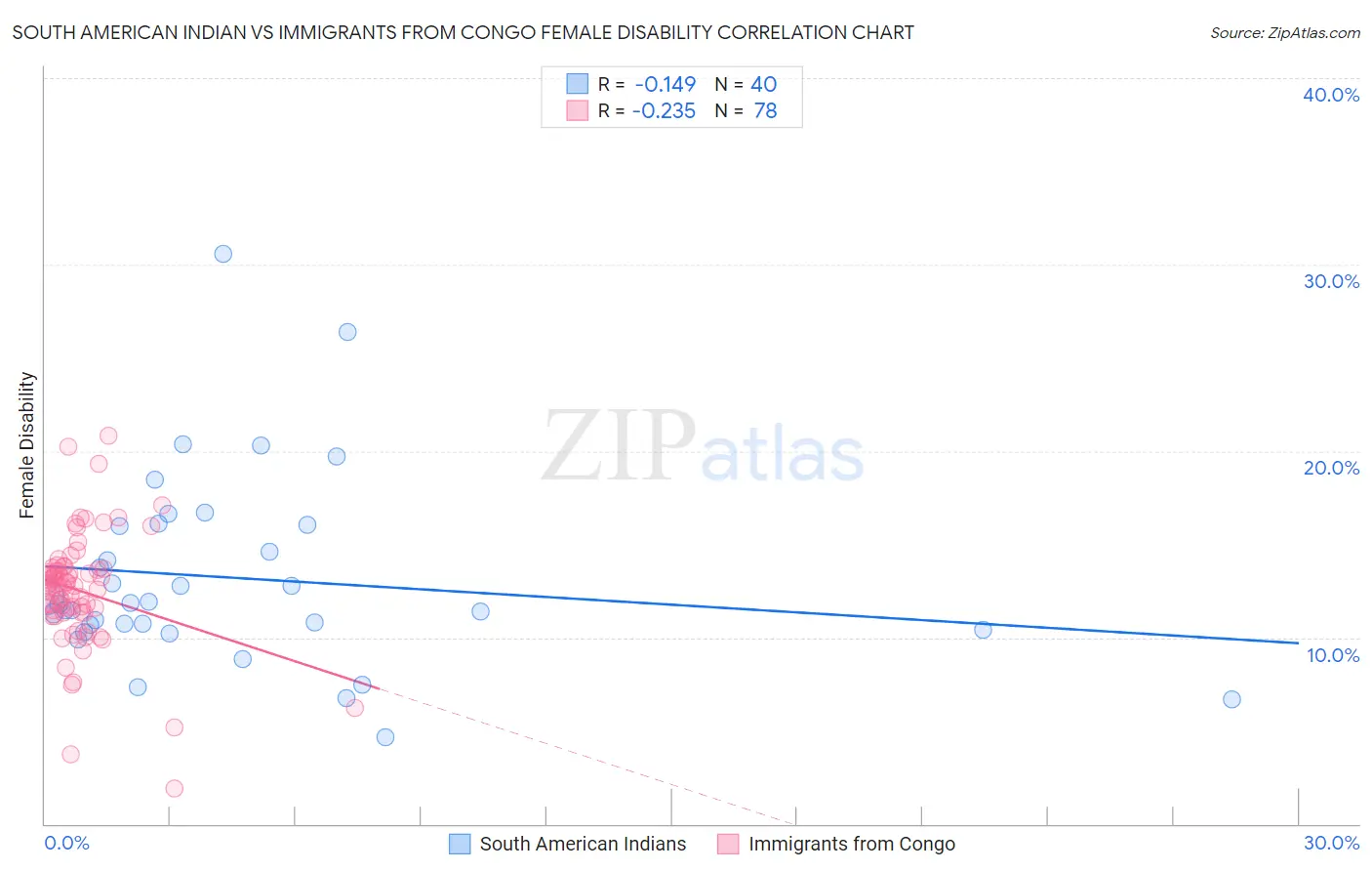 South American Indian vs Immigrants from Congo Female Disability