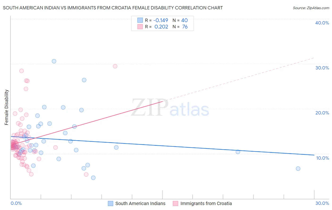 South American Indian vs Immigrants from Croatia Female Disability