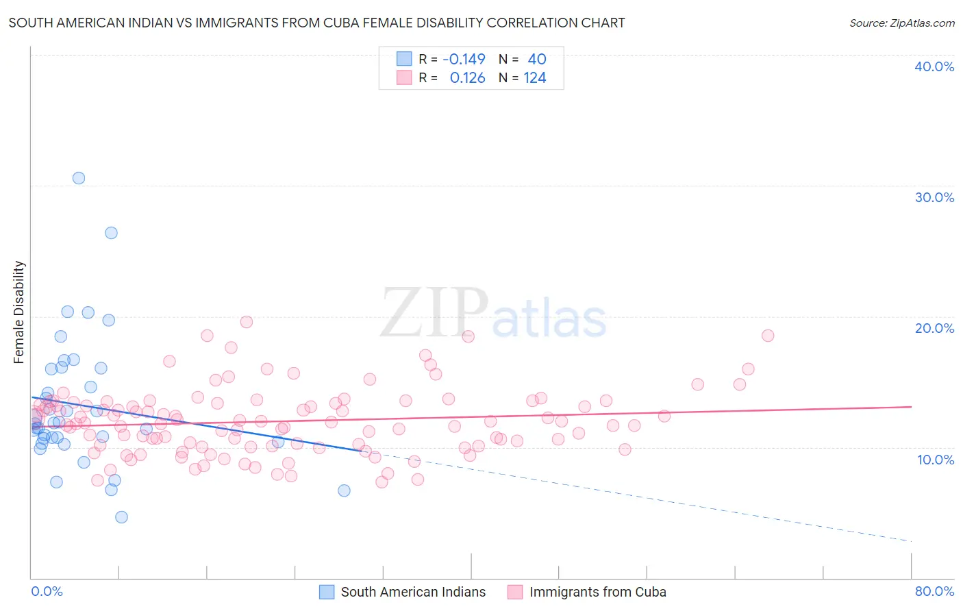 South American Indian vs Immigrants from Cuba Female Disability