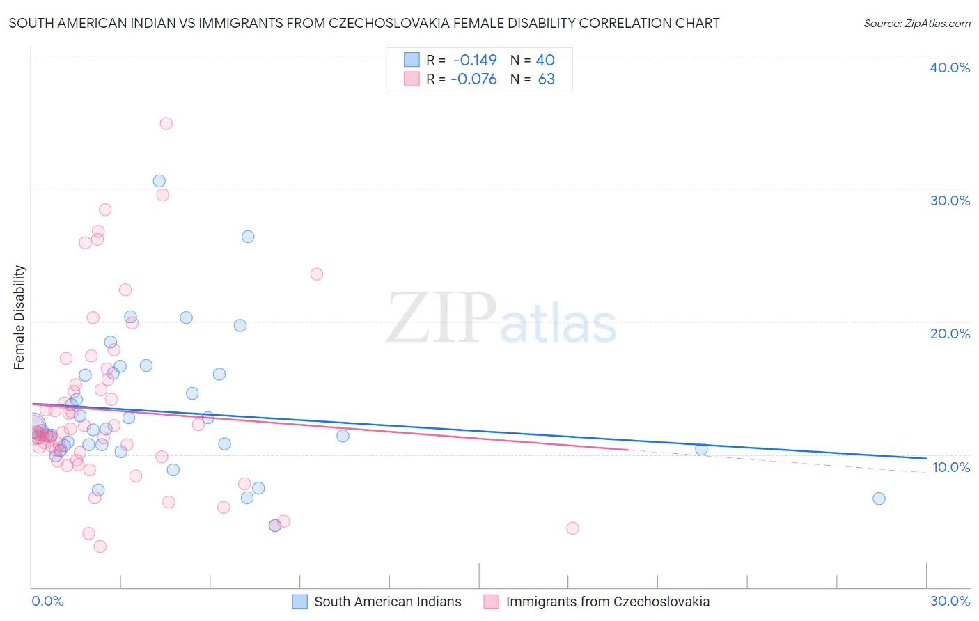 South American Indian vs Immigrants from Czechoslovakia Female Disability