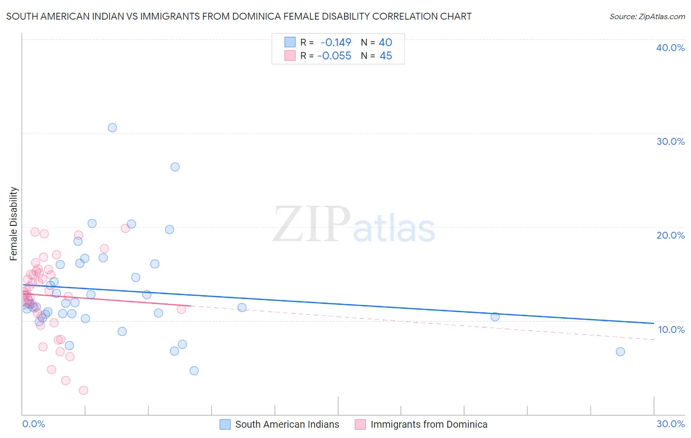 South American Indian vs Immigrants from Dominica Female Disability