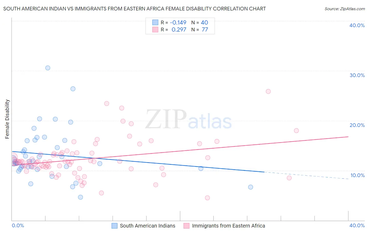 South American Indian vs Immigrants from Eastern Africa Female Disability