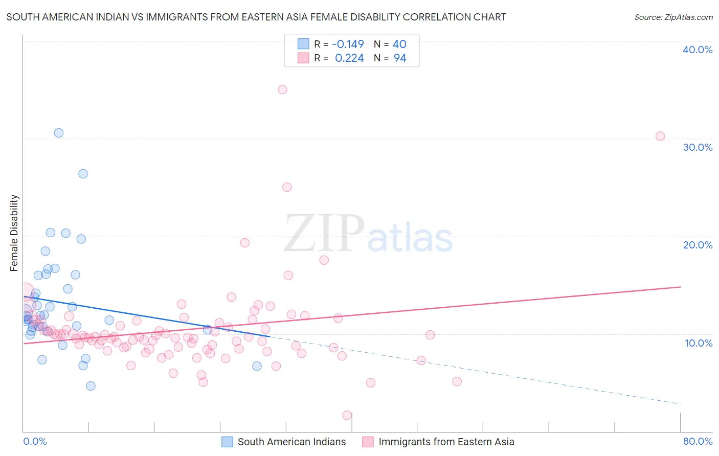 South American Indian vs Immigrants from Eastern Asia Female Disability
