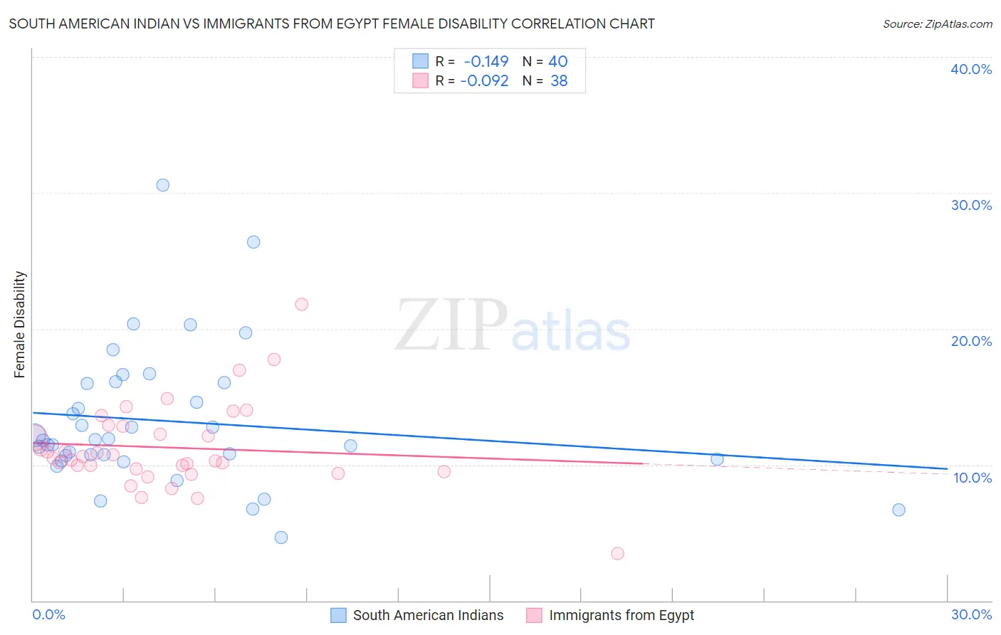 South American Indian vs Immigrants from Egypt Female Disability