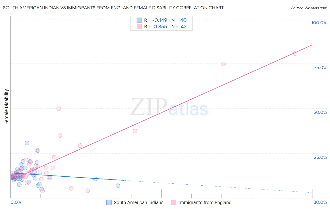 South American Indian vs Immigrants from England Female Disability